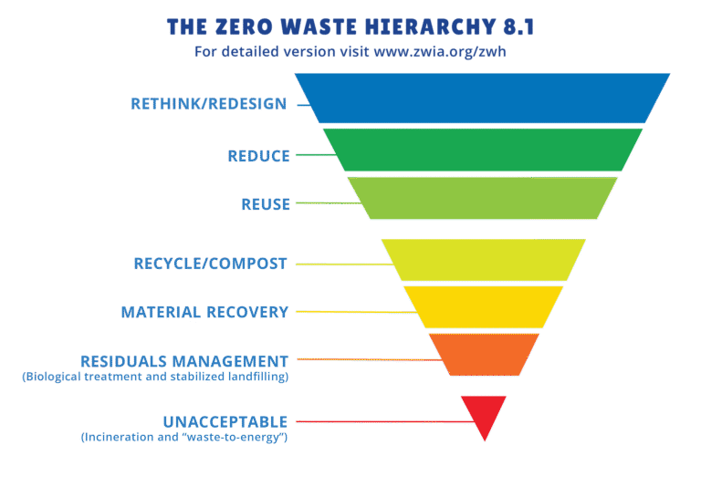 What is Meaning of Best of Waste