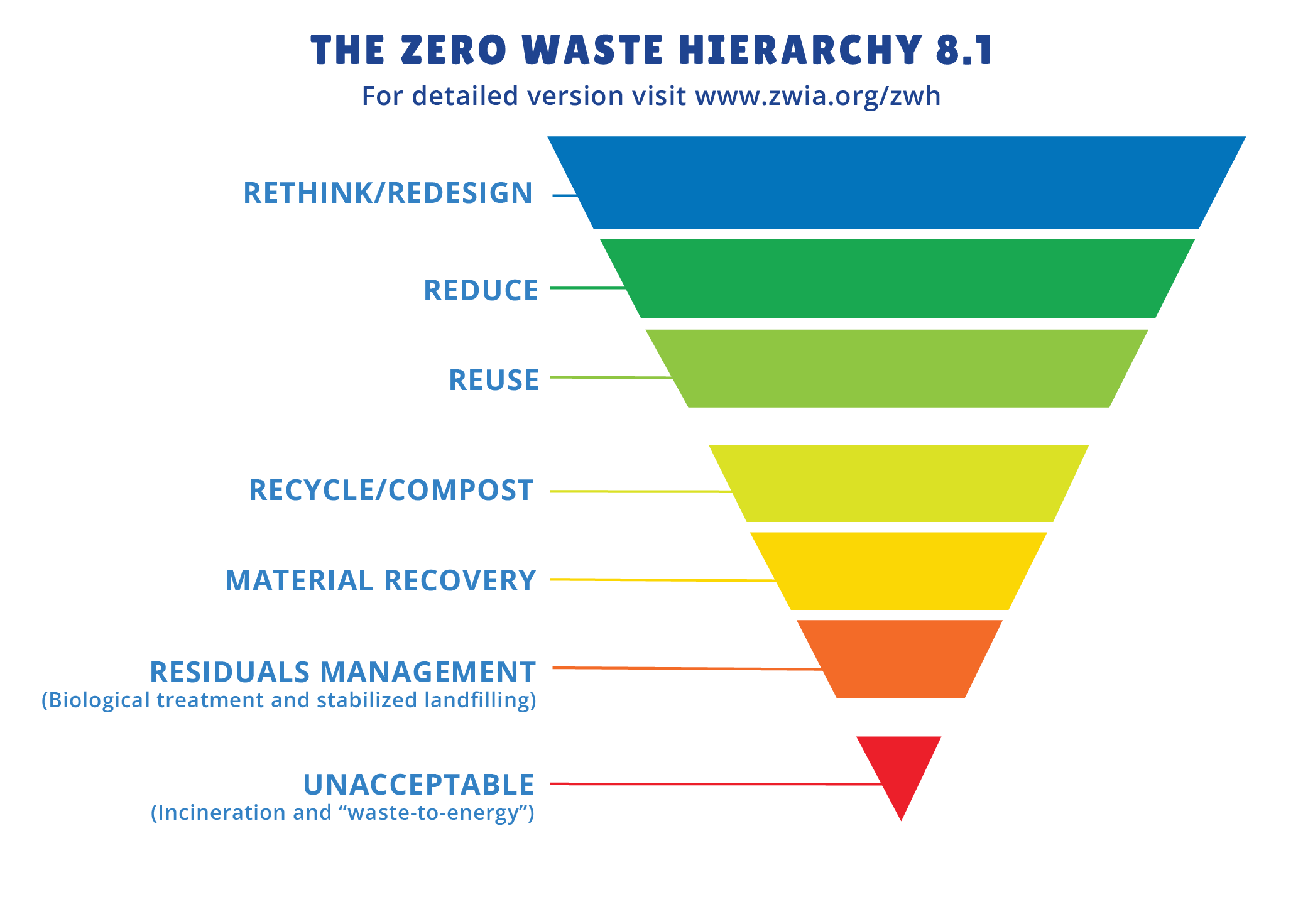 What is Meaning of Best of Waste